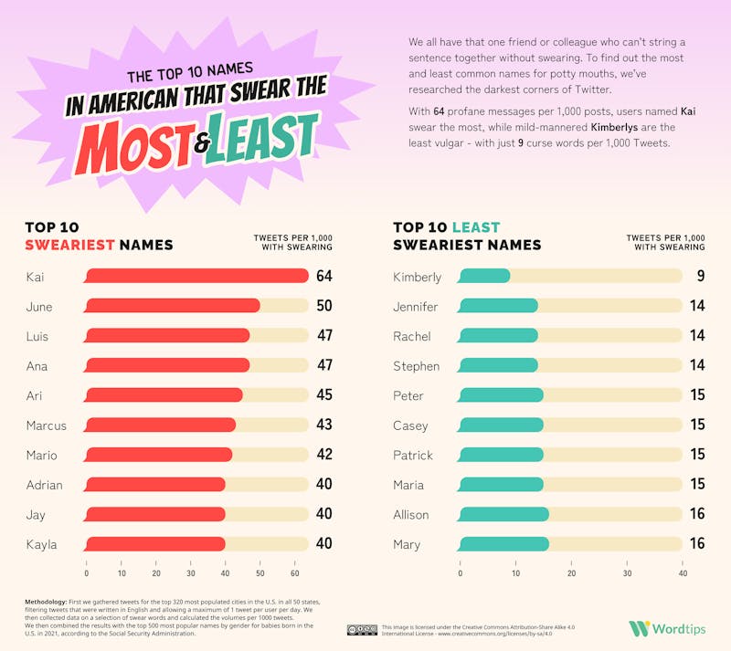 The United States of Cussing Names That Swear Most Least